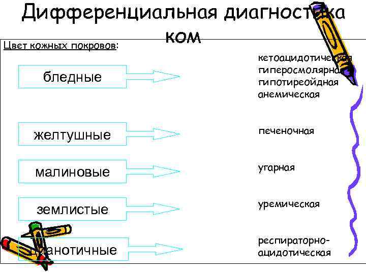 Дифференциальная диагностика ком Цвет кожных покровов: бледные кетоацидотическая гиперосмолярная гипотиреойдная анемическая желтушные печеночная малиновые