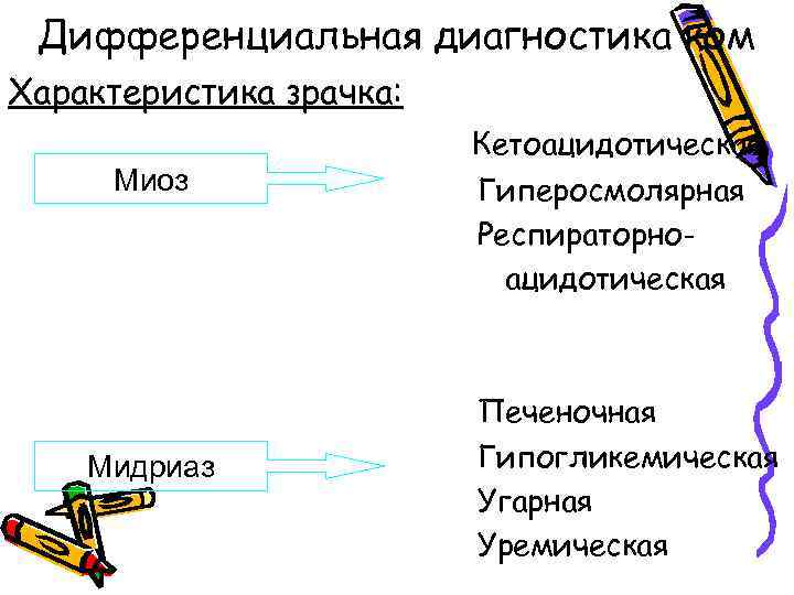 Дифференциальная диагностика ком Характеристика зрачка: Миоз Мидриаз Кетоацидотическая Гиперосмолярная Респираторноацидотическая Печеночная Гипогликемическая Угарная Уремическая