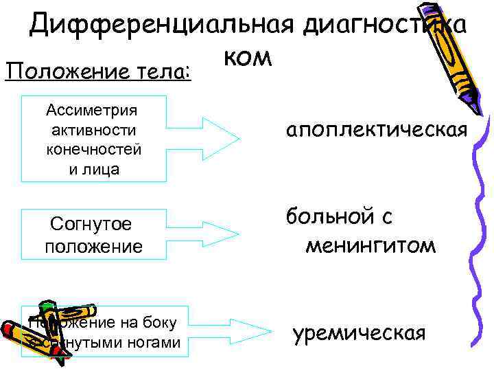 Дифференциальная диагностика ком Положение тела: Ассиметрия активности конечностей и лица Согнутое положение Положение на