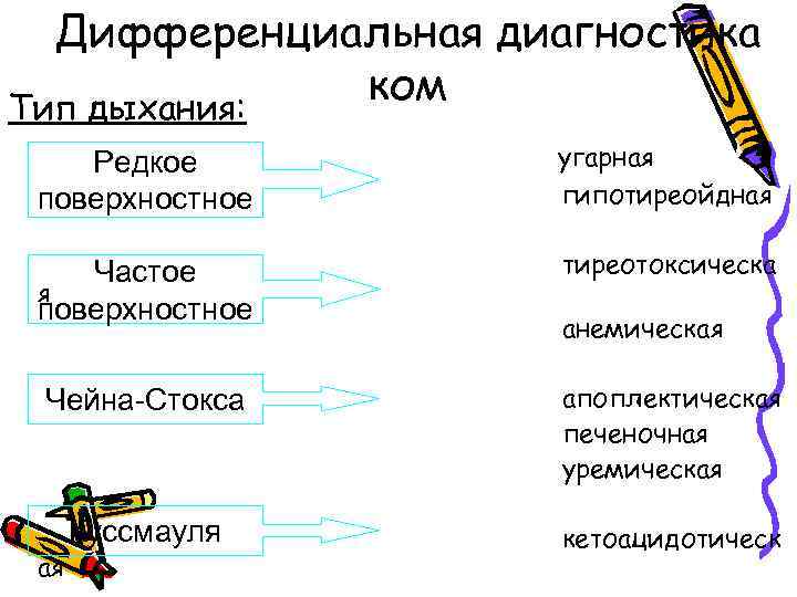 Дифференциальная диагностика ком Тип дыхания: Редкое поверхностное угарная гипотиреойдная Частое я поверхностное тиреотоксическа Чейна-Стокса