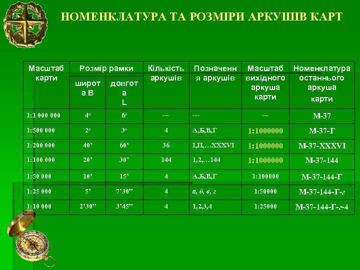 НОМЕНКЛАТУРА ТА РОЗМІРИ АРКУШІВ КАРТ Масштаб карти Розмір рамки широт а B Кількість Позначенн