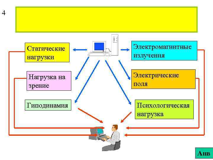 4 Статические нагрузки Электромагнитные излучения Нагрузка на зрение Электрические поля Гиподинамия Психологическая нагрузка Анв