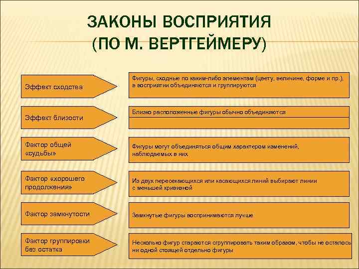 12 понятий. Законы восприятия. Законы восприятия в психологии. Законы восприятия таблица. Закономерности восприятия (по м. Вертгеймеру).