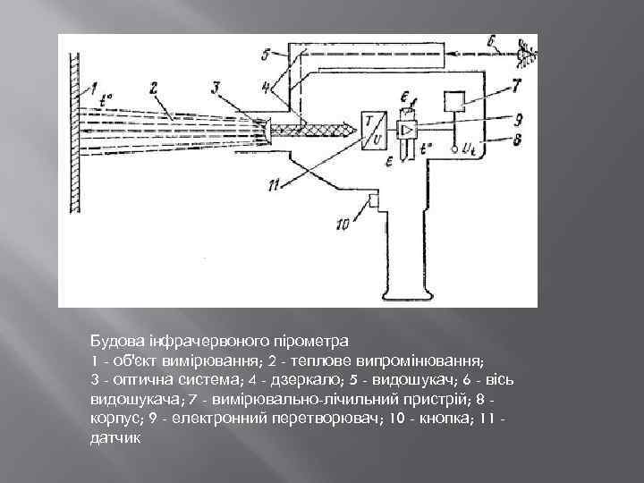 Будова інфрачервоного пірометра 1 - об'єкт вимірювання; 2 - теплове випромінювання; 3 - оптична