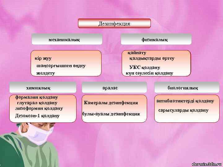 Дезинфекция механикалық физикалық кір жуу шаңсорғышпен өңдеу желдету қайнату қалдықтарды өртеу УКС қолдану күн