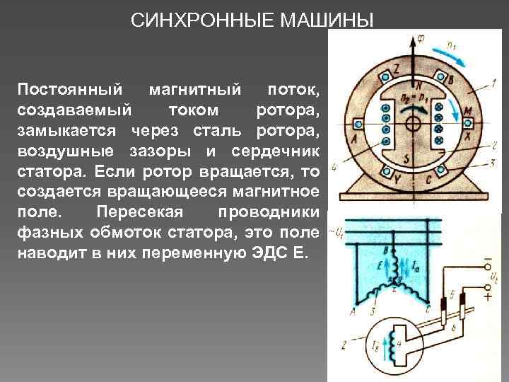 СИНХРОННЫЕ МАШИНЫ Постоянный магнитный поток, создаваемый током ротора, замыкается через сталь ротора, воздушные зазоры