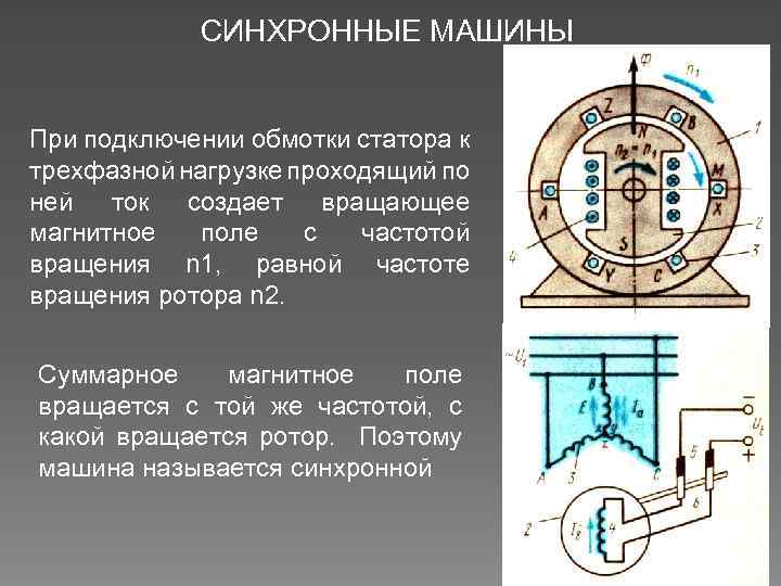 СИНХРОННЫЕ МАШИНЫ При подключении обмотки статора к трехфазной нагрузке проходящий по ней ток создает