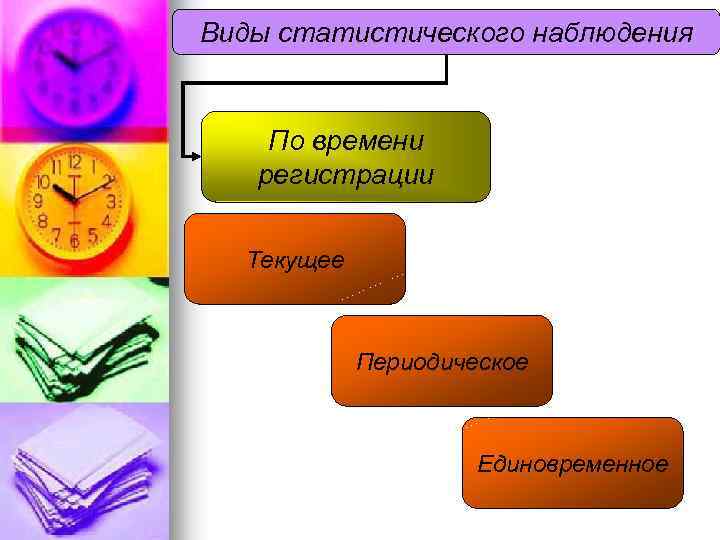 Виды статистического наблюдения По времени регистрации Текущее Периодическое Единовременное 