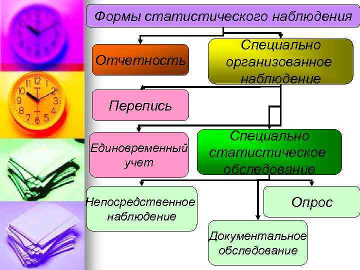 Формы статистического наблюдения Отчетность Специально организованное наблюдение Перепись Единовременный учет Непосредственное наблюдение Специально статистическое