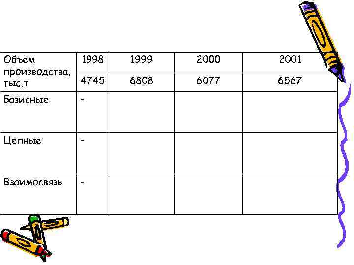 Объем производства, тыс. т 1998 1999 2000 2001 4745 6808 6077 6567 Базисные -