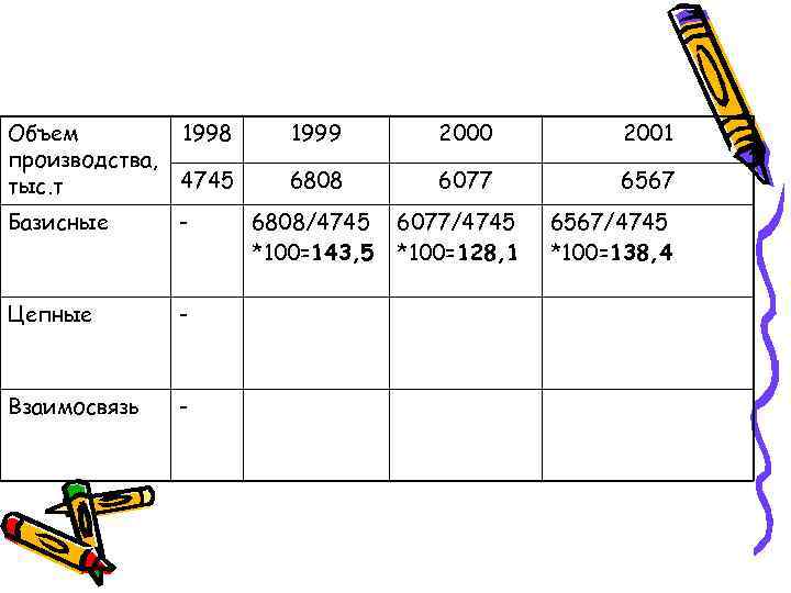 Объем производства, тыс. т 1998 1999 2000 2001 4745 6808 6077 6567 Базисные -
