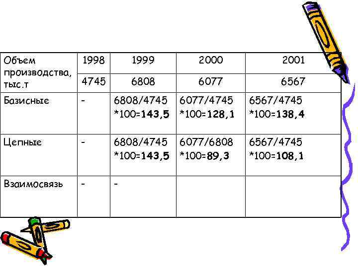 Объем производства, тыс. т 1998 1999 2000 2001 4745 6808 6077 6567 Базисные -