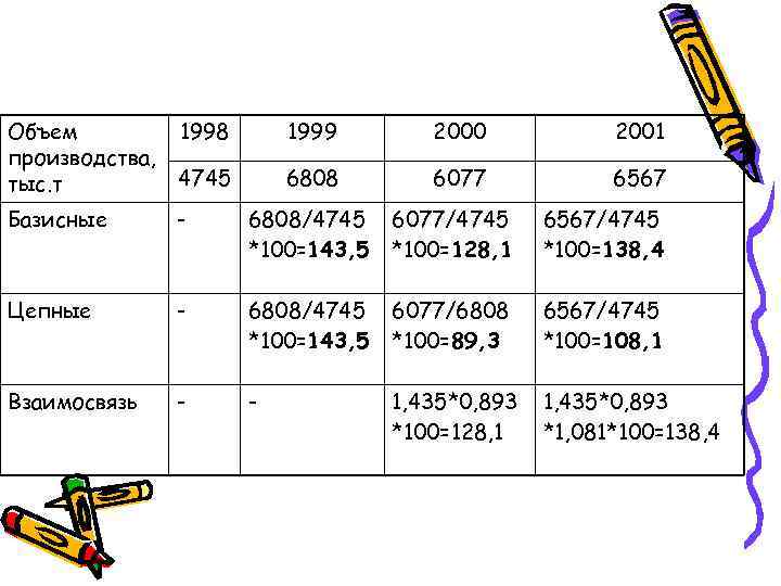Объем производства, тыс. т 1998 1999 2000 2001 4745 6808 6077 6567 Базисные -