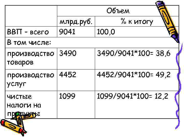 Объем ВВП – всего В том числе: млрд. руб. % к итогу 9041 100,