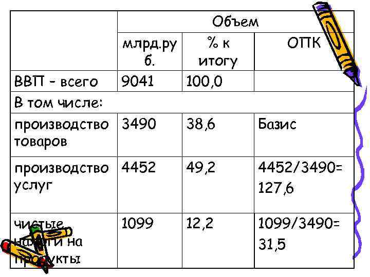Объем млрд. ру %к б. итогу 9041 100, 0 ВВП – всего В том