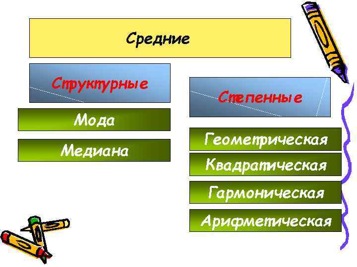 Средние Структурные Мода Медиана Степенные Геометрическая Квадратическая Гармоническая Арифметическая 