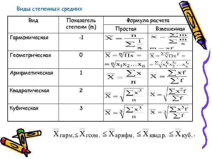 Виды степенных средних Вид Показатель степени (m) Гармоническая -1 Геометрическая 0 Арифметическая 1 Квадратическая