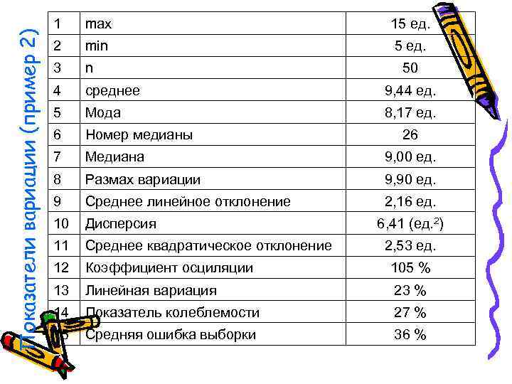 Показатели вариации (пример 2) 1 max 15 ед. 2 min 5 ед. 3 n