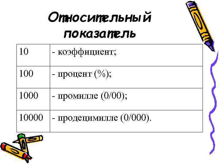 Относительный показатель 10 - коэффициент; 100 - процент (%); 1000 - промилле (0/00); 10000