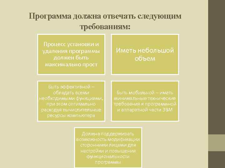 Программа должна отвечать следующим требованиям: Процесс установки и удаления программы должен быть максимально прост