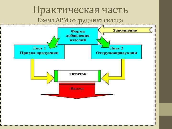Практическая часть Схема АРМ сотрудника склада 