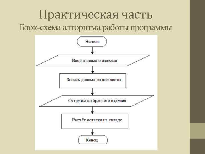 Блок схема склада