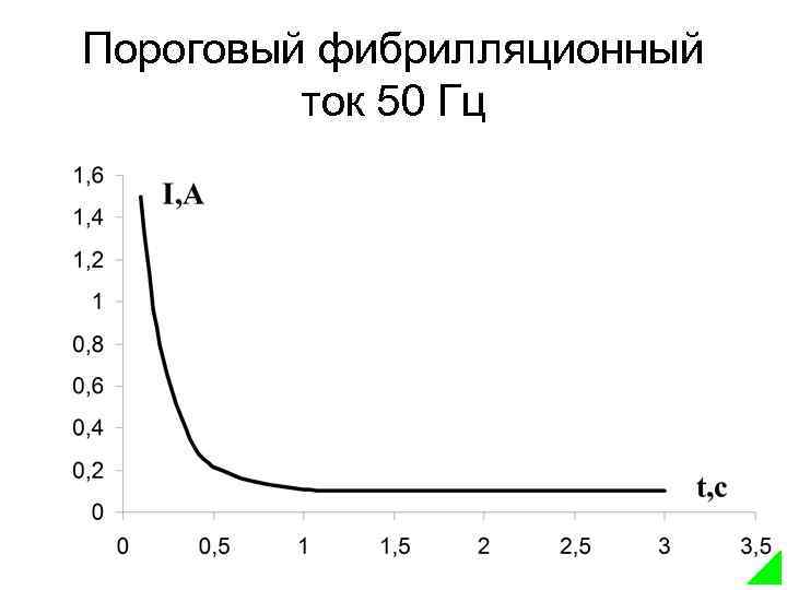 Пороговый фибрилляционный ток 50 Гц 10 
