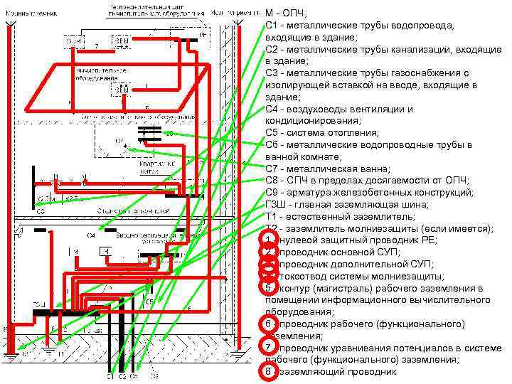 М - ОПЧ; С 1 - металлические трубы водопровода, входящие в здание; С 2