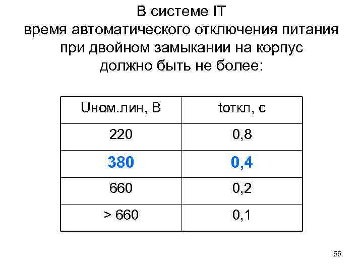 В системе IT время автоматического отключения питания при двойном замыкании на корпус должно быть