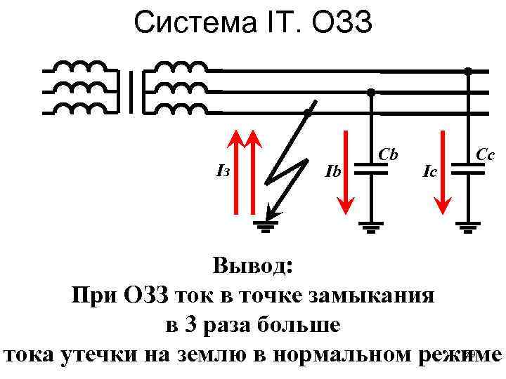 Система IT. ОЗЗ Iз Ib Cb Ic Cc Bывод: При ОЗЗ ток в точке
