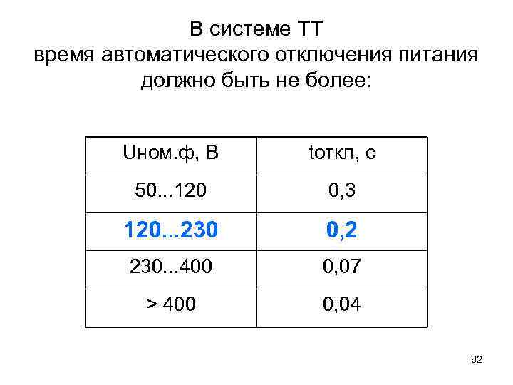 В системе ТT время автоматического отключения питания должно быть не более: Uном. ф, В