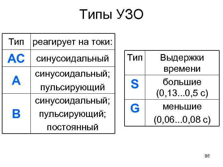 Типы УЗО Тип реагирует на токи: АС А В синусоидальный; пульсирующий; постоянный Тип S