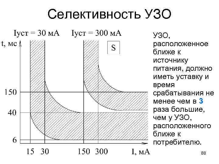 Селективность УЗО, расположенное ближе к источнику питания, должно иметь уставку и время срабатывания не