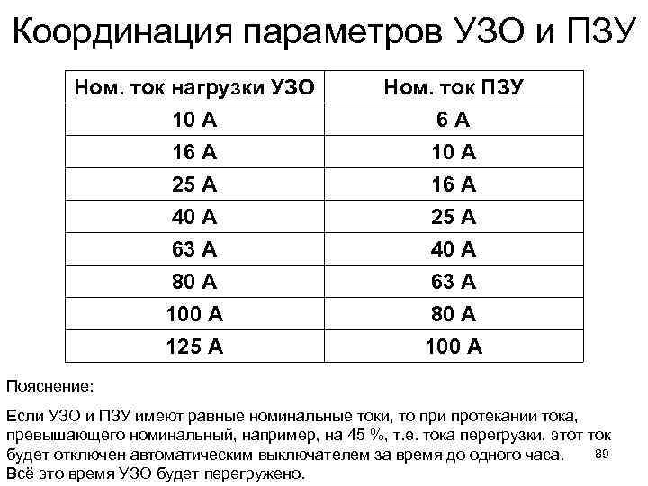 Координация параметров УЗО и ПЗУ Ном. ток нагрузки УЗО 10 А 16 А 25