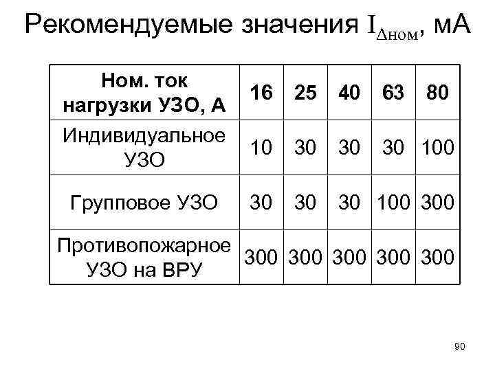 Рекомендуемые значения IΔном, м. А Ном. ток нагрузки УЗО, А Индивидуальное УЗО Групповое УЗО