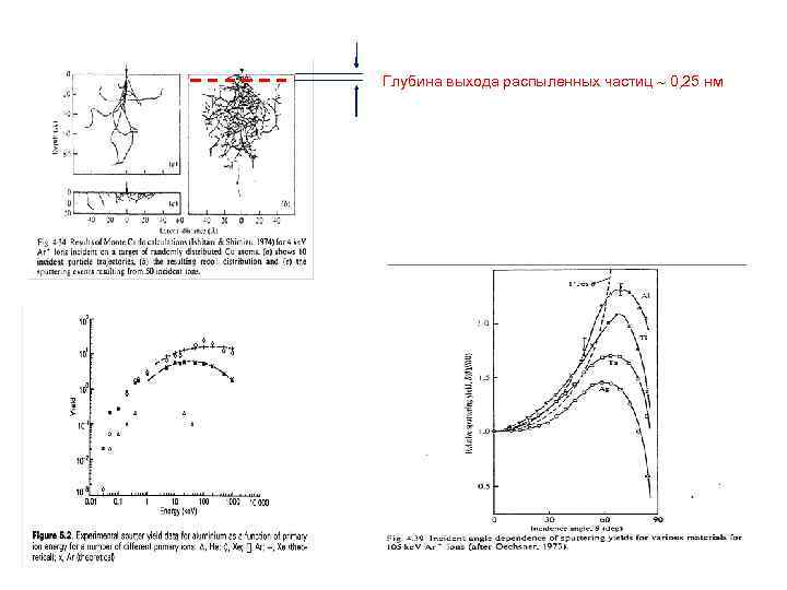 Глубина выхода распыленных частиц 0, 25 нм 