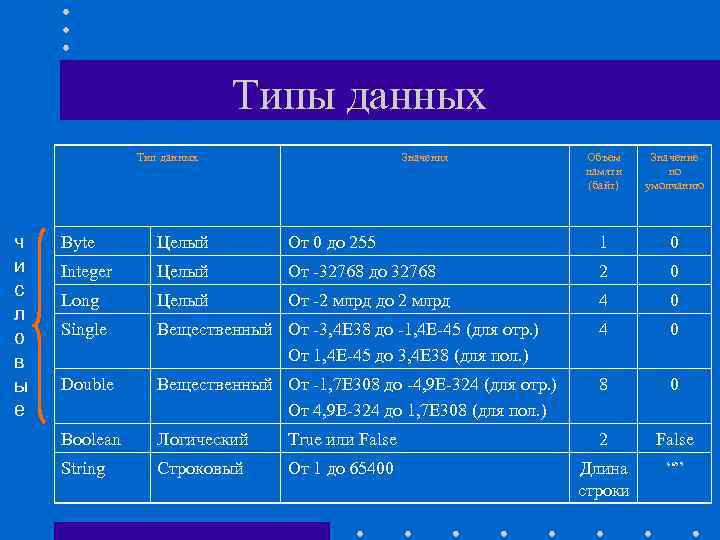 Типы данных Тип данных ч и с л о в ы е Значения Объем