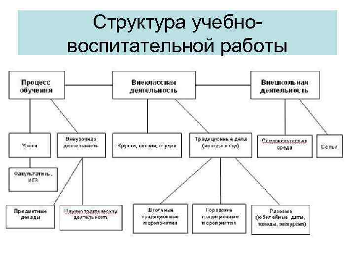 Cтруктура учебновоспитательной работы 