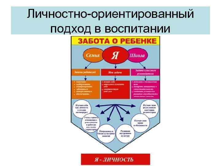 Личностно-ориентированный подход в воспитании 