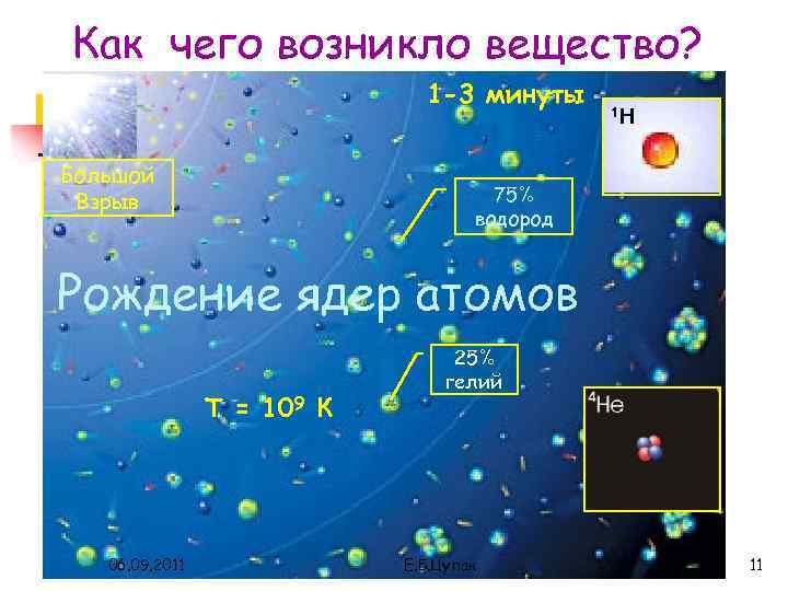 Как чего возникло вещество? 1 -3 минуты Большой Взрыв 1 Н 75% водород Рождение