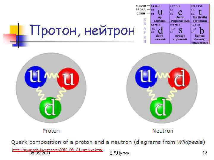 Протон, нейтрон http: //www. nebulacast. com/2010_03_01_archive. html 06. 09. 2011 Е. Б. Цупак 12