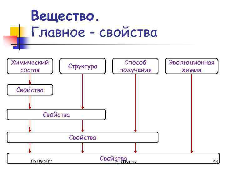 Вещество. Главное - свойства Химический состав Структура Способ получения Эволюционная химия Свойства 06. 09.