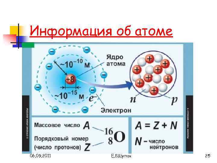 Информация об атоме 06. 09. 2011 Е. Б. Цупак 25 