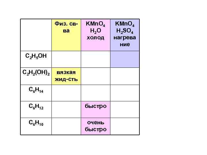 Физ. свва KMn. O 4 H 2 O холод C 2 H 5 OH