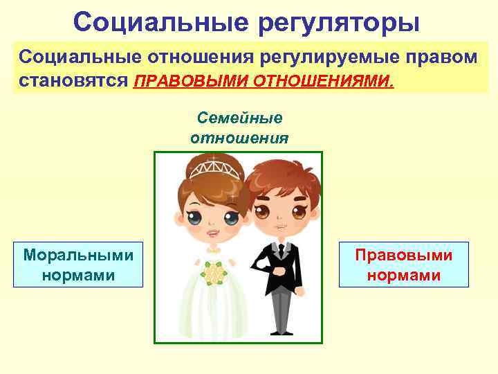 Социальные регуляторы Социальные отношения регулируемые правом становятся ПРАВОВЫМИ ОТНОШЕНИЯМИ. Семейные отношения Моральными нормами Правовыми