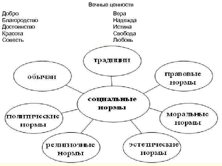Вечные ценности Добро Благородство Достоинство Красота Совесть Вера Надежда Истина Свобода Любовь 