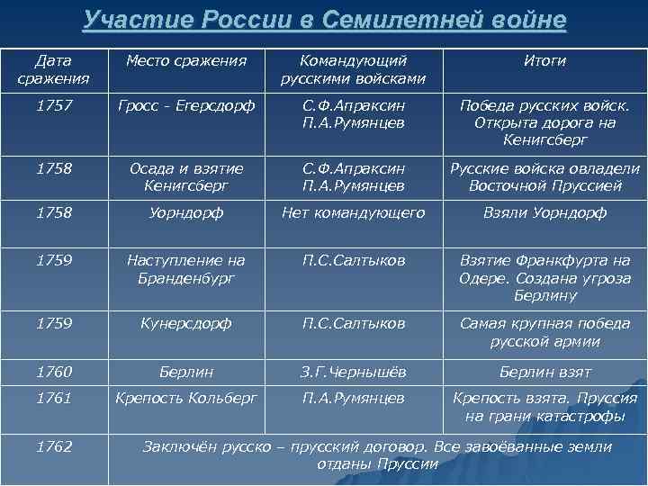 Участие России в Семилетней войне Дата сражения Место сражения Командующий русскими войсками Итоги 1757