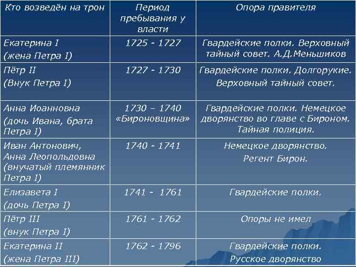 Кто возведён на трон Период пребывания у власти Опора правителя Екатерина I (жена Петра