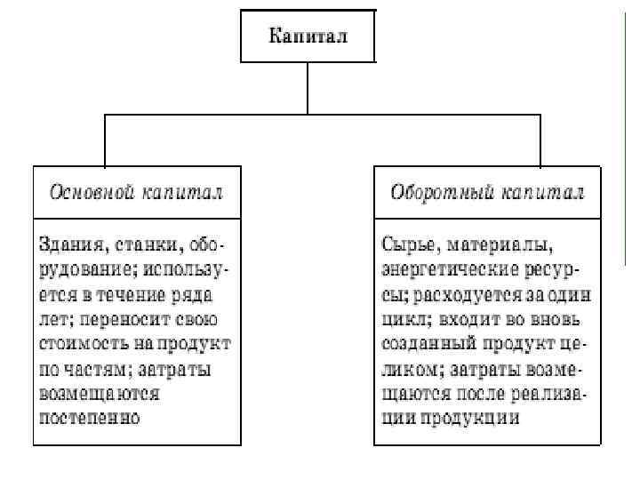 Капитал лат. capitalis – главный) включает в себя (от произведенные человеком средства производства. Капитал