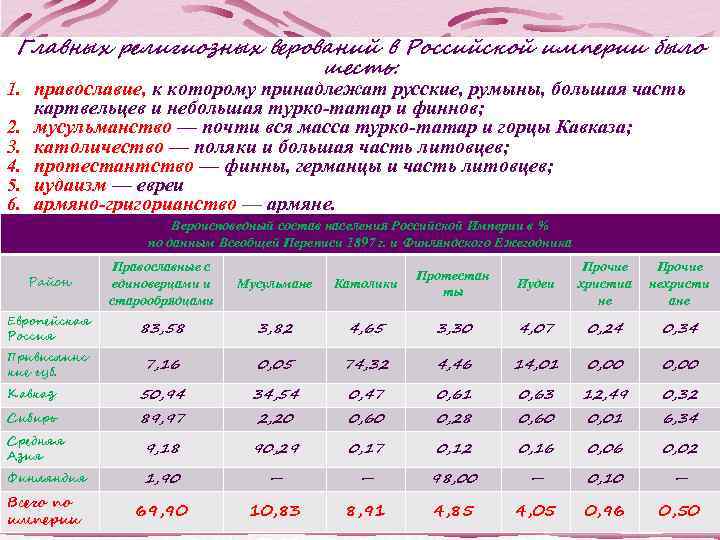 Главных религиозных верований в Российской империи было шесть: 1. православие, к которому принадлежат русские,